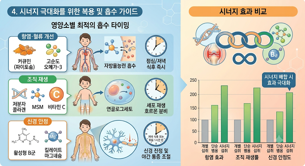 영양섭취로 시너지 극대화 필요