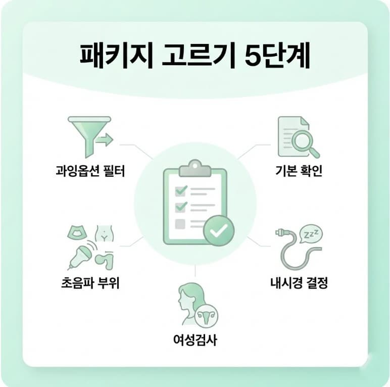 검진센터 패키지를 고를 때 기본 확인부터 과잉옵션 필터까지 5단계를 정리한 인포그래픽
