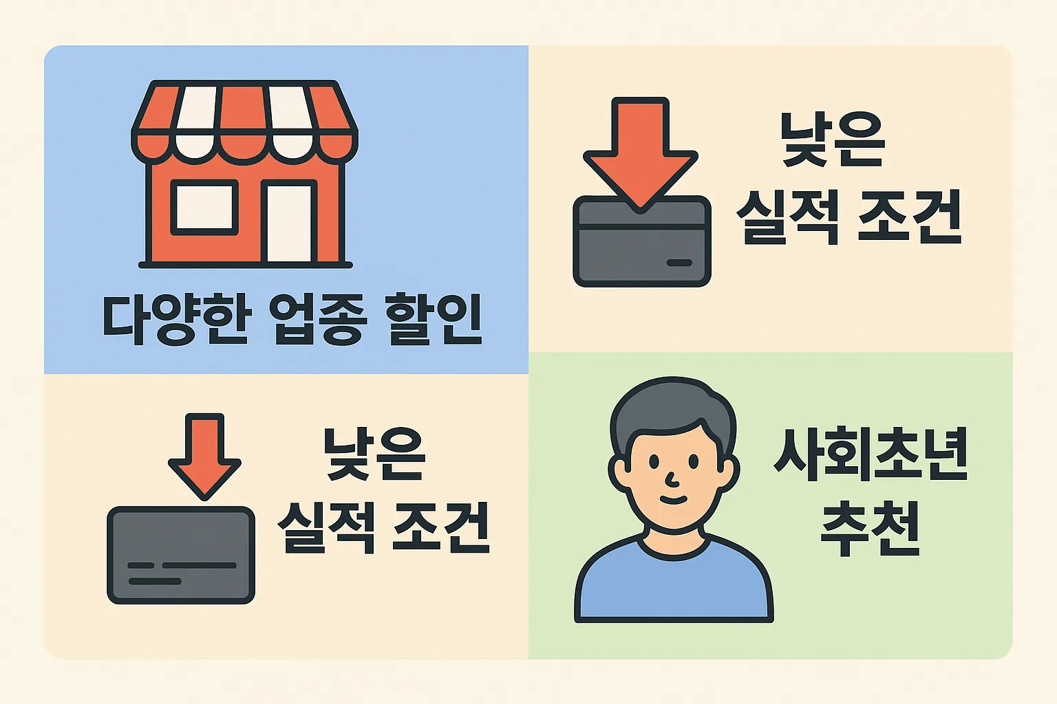 신용카드 혜택 추천 인포그래픽, 다양한 업종에서 할인 가능하며 낮은 실적 조건과 사회초년생에게 적합한 카드 혜택 정보를 담은 안내 이미지