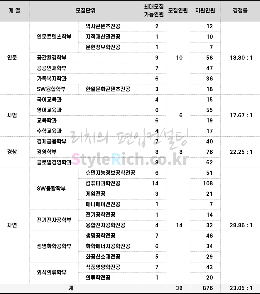 2022학년도 상명대 일반편입 경쟁률