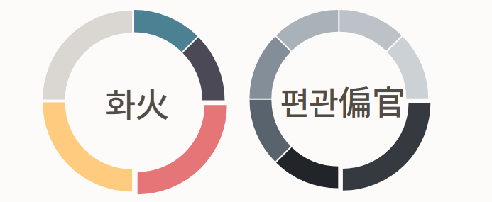 사주 오행 보는법