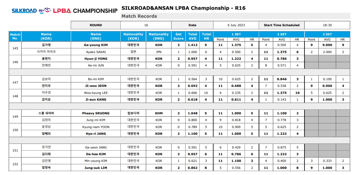 실크로드 안산 LPBA 챔피언십 16강 경기결과