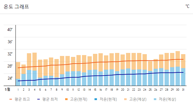 홍콩 5월 날씨와 옷차림 추천