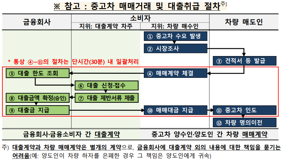 중고차 대출 절차