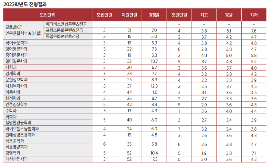 2023 서울여대 수시 충원결과