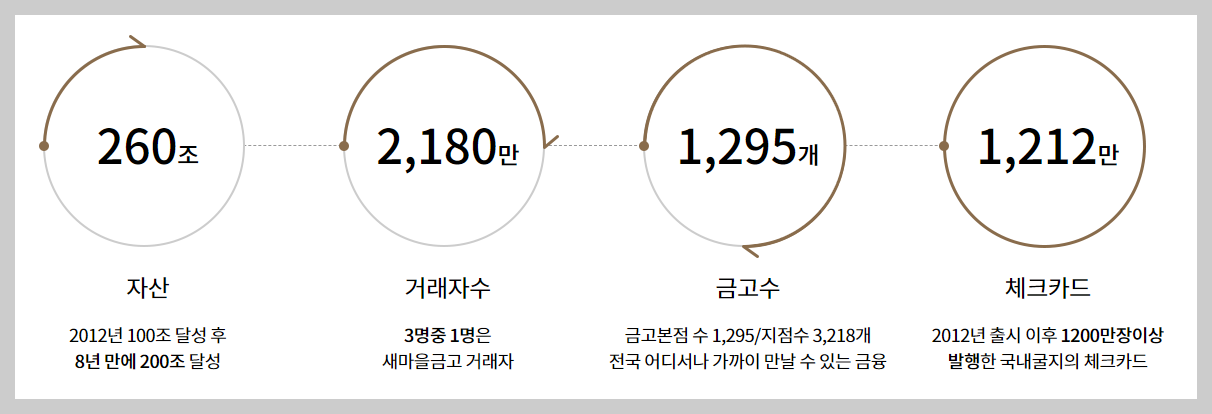 새마을금고 예금금리 가장 높은곳
