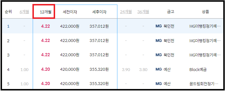 정기예금 금리비교