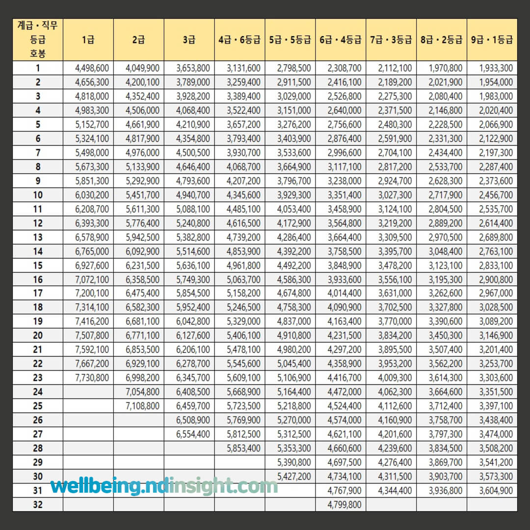 2025년도 공무원 봉급표