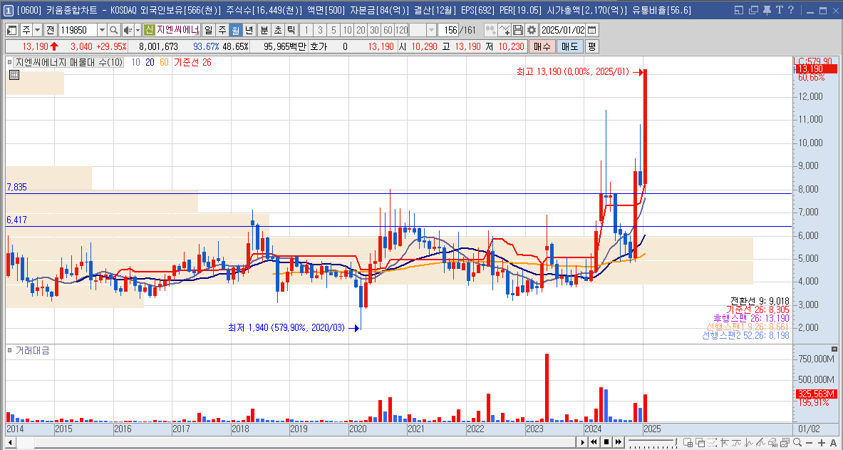 지엔씨에너지 주가 데이터센터 관련주