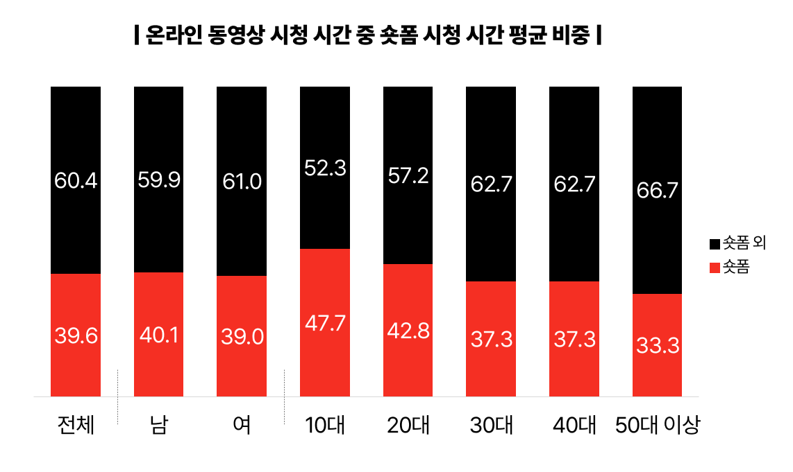 2026 NPR 숏폼시청시간비중 그래프
