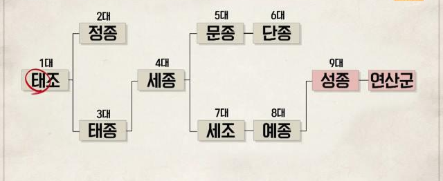 1대~9대 임금 성종의 아들 연산군까지