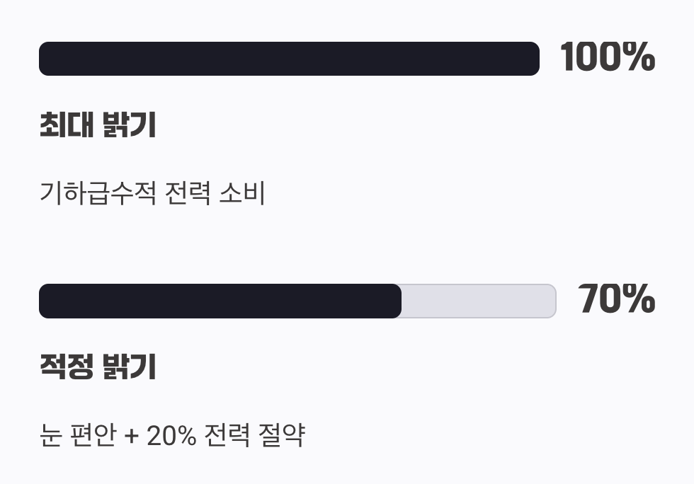 5. 가장 밝은 전기 도둑, 모니터를 어둡게