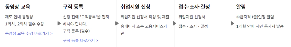 취업지원신청절차