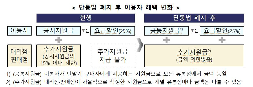단통법 폐지일 언제 달라진 보조금 정책 요금제 조건 스마트폰 구매 전략1