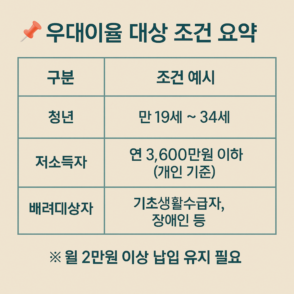 청약통장금리우대이율