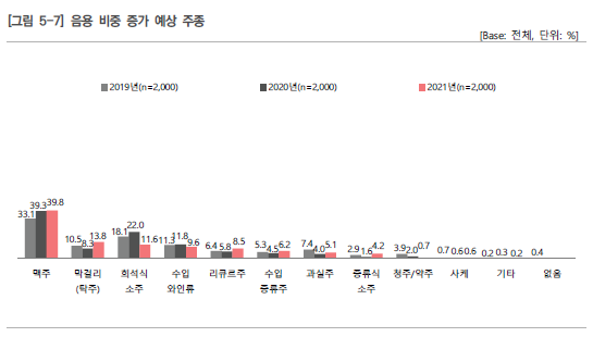 음용 비중 증가 예상 주종