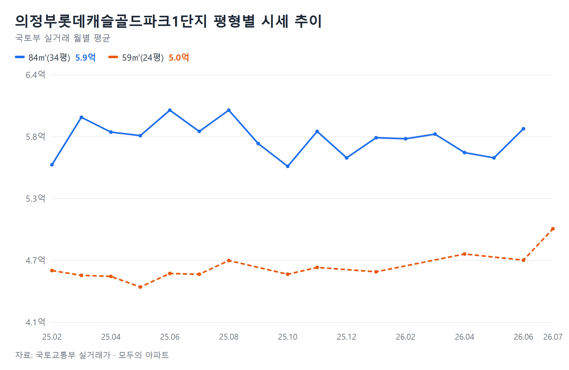 의정부롯데캐슬골드파크1단지 시세 추이