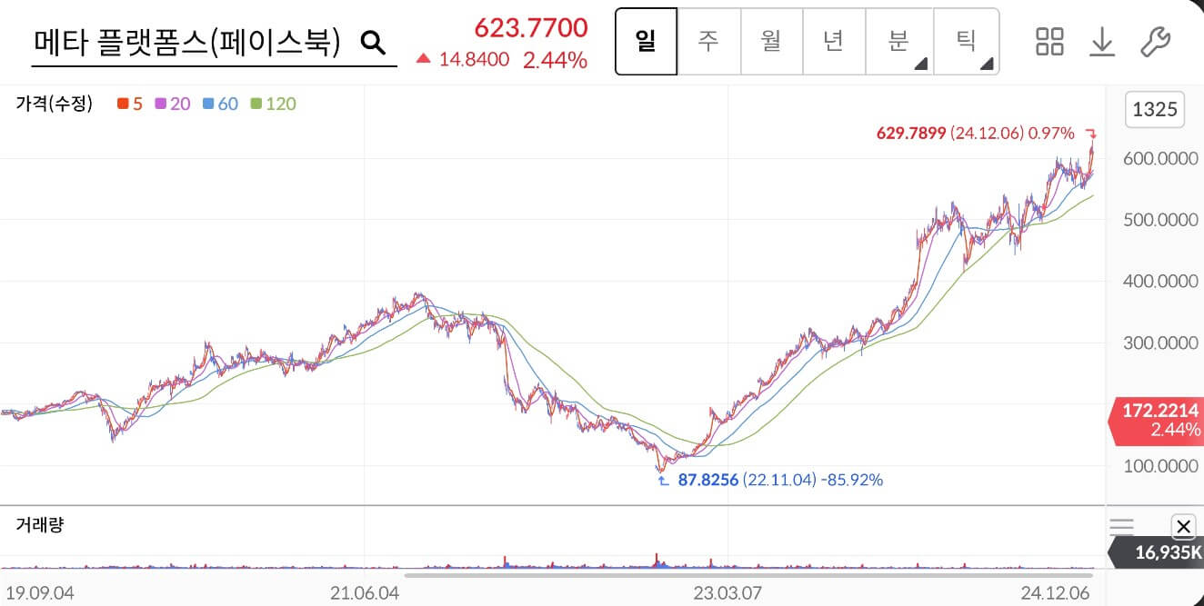 메타 주가