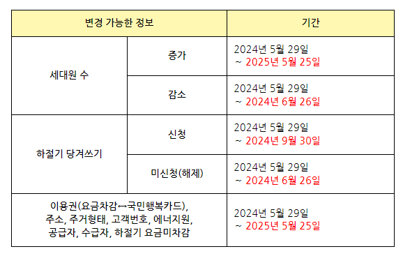 변경 가능한 정보와 기간