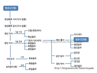 조선 제 22대왕 정조 가계도 연표_3