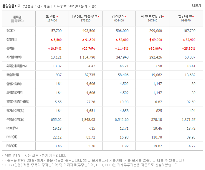 피엔티_동종업비교자료