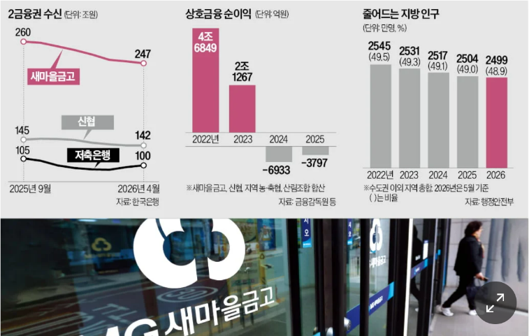저축은행 예금금리 오른 이유