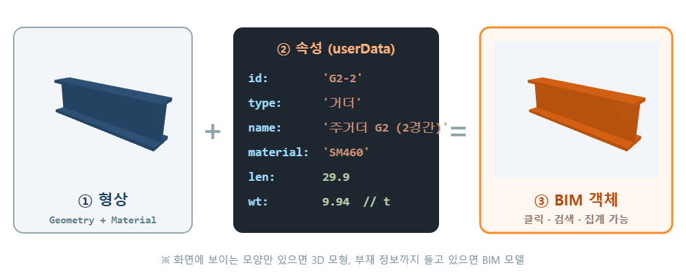 형상과 속성 userData를 합친 BIM 객체 개념