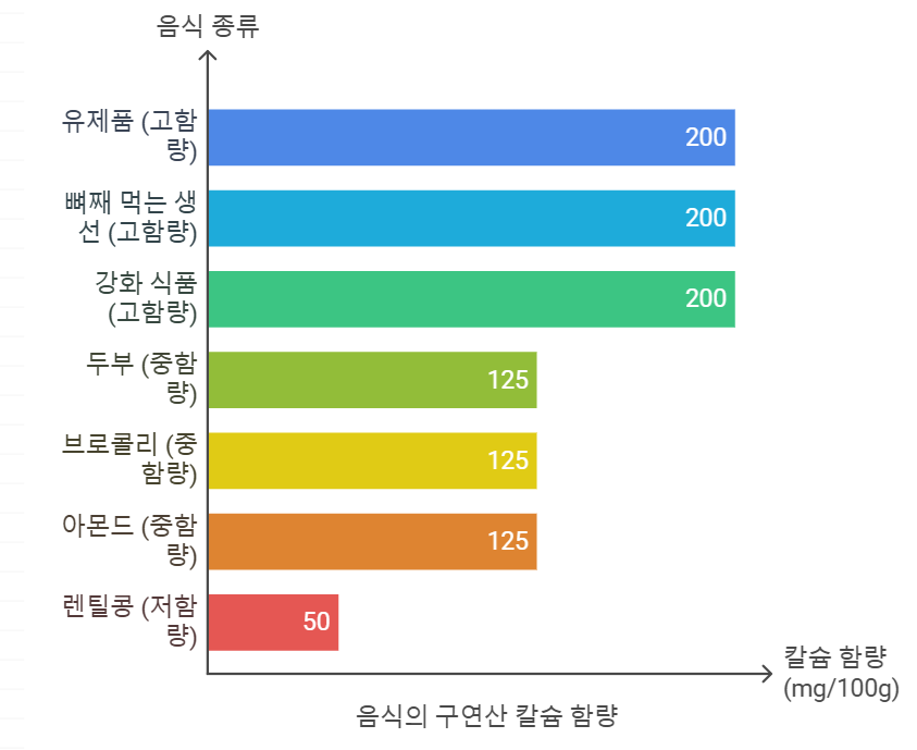 음식의 구연산 칼슘 함량