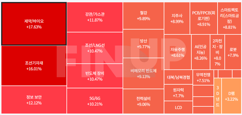 오늘의 테마동향 및 특징주 정리