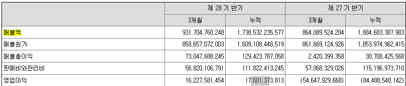 에코프로-반기보고서