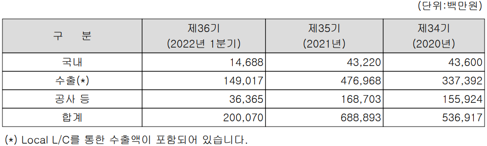 일진머티리얼즈 - 실적 구분 현황(2022년 1분기)
