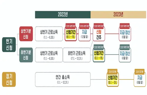 근로장려금