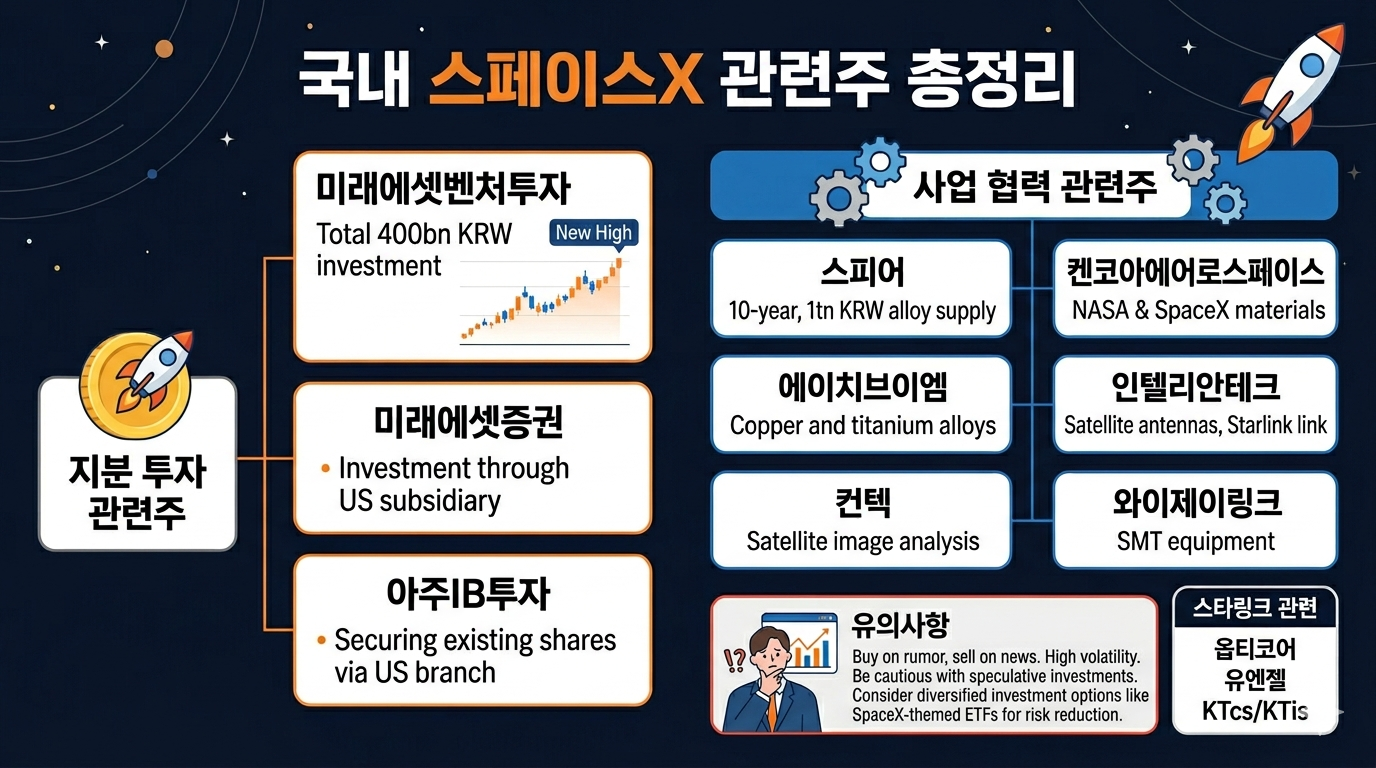 "국내 스페이스X 관련주 총정리 인포그래픽 지분투자 사업협력 스타링크"