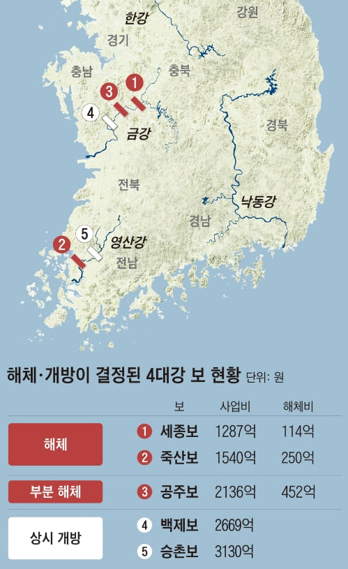 4대강 보 강제 해체 드디어 터졌다!..."文정부, 수질 항목 조작"