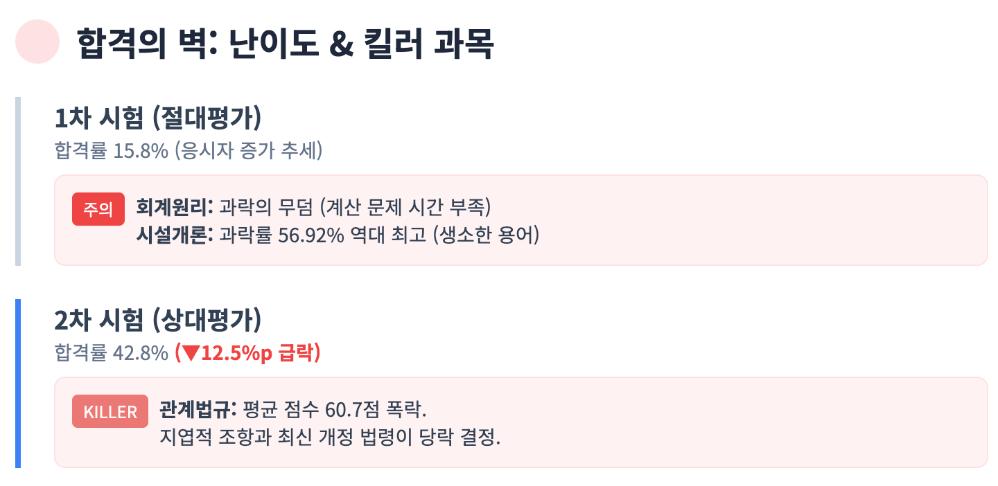시험 난이도 및 과목별 전략 인포그래픽