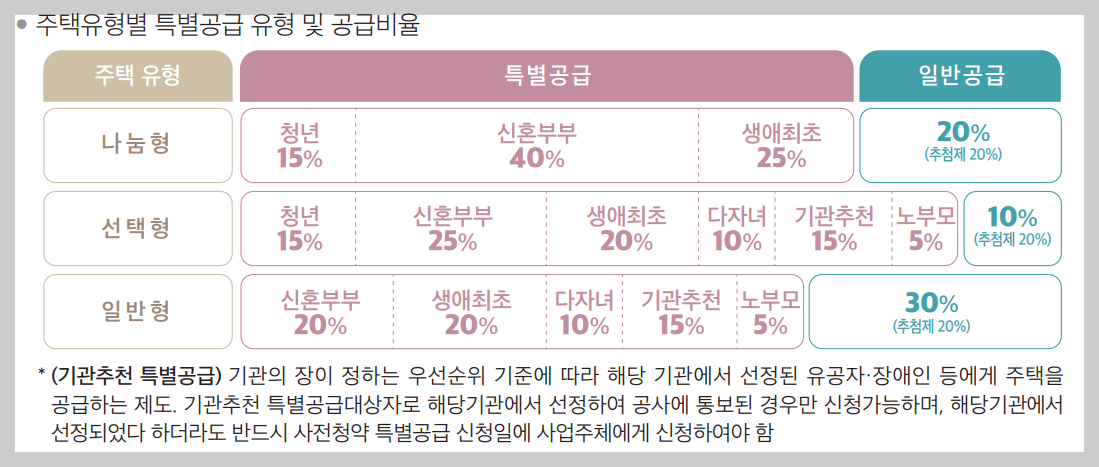 뉴홈 사전청약 공급비율