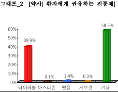 약사-환자에게-권하는-진통제
