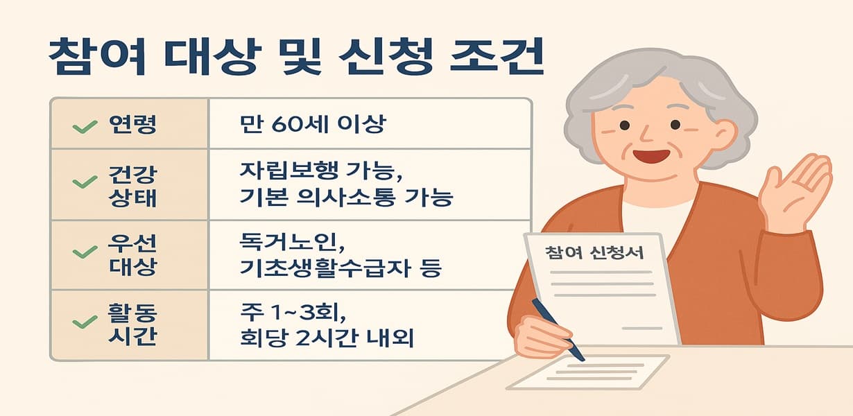 2025년 노인 사회참여 프로그램 대상자 및 신청 조건 안내 인포그래픽. 만 60세 이상, 자립보행 가능, 우선 대상자 안내, 활동 시간 등 주요 항목 포함.