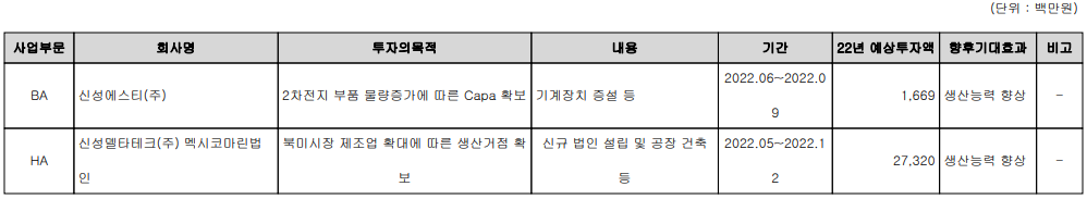 신성델타테크 - 설비 투자 현황