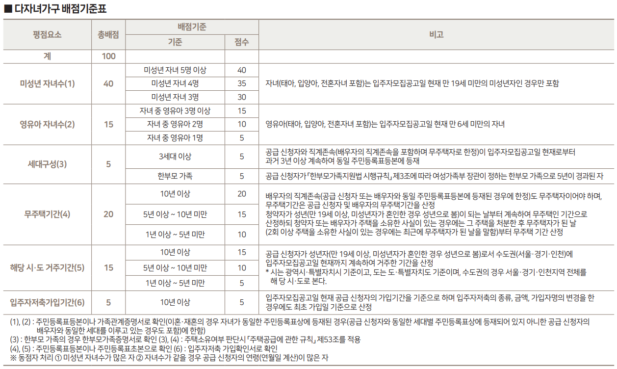 올림픽파크포레온 다자녀가구 배점기준표