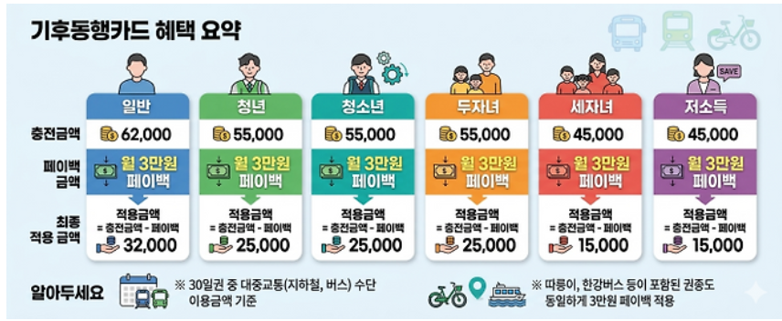 기후동행카드 환급 신청방법 완벽정리