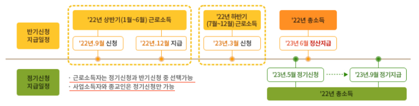 근로장려금