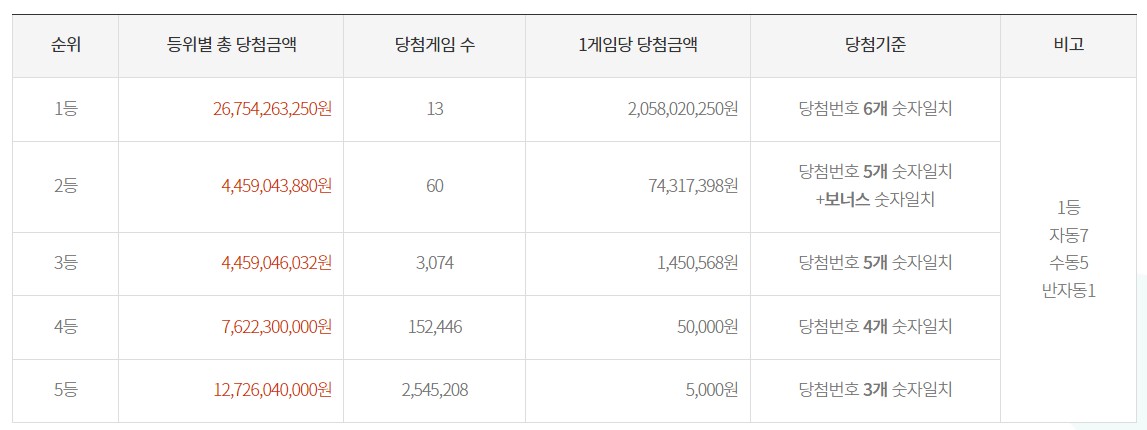 1058회-로또-1등당첨금액