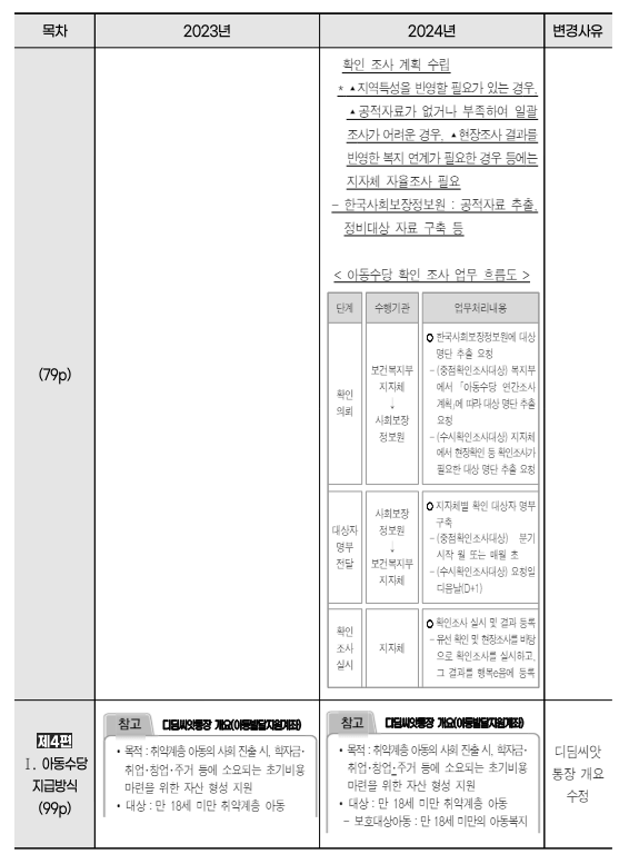 아동수당 변경사항