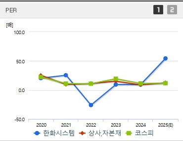 한화시스템 주가 PER (0731)