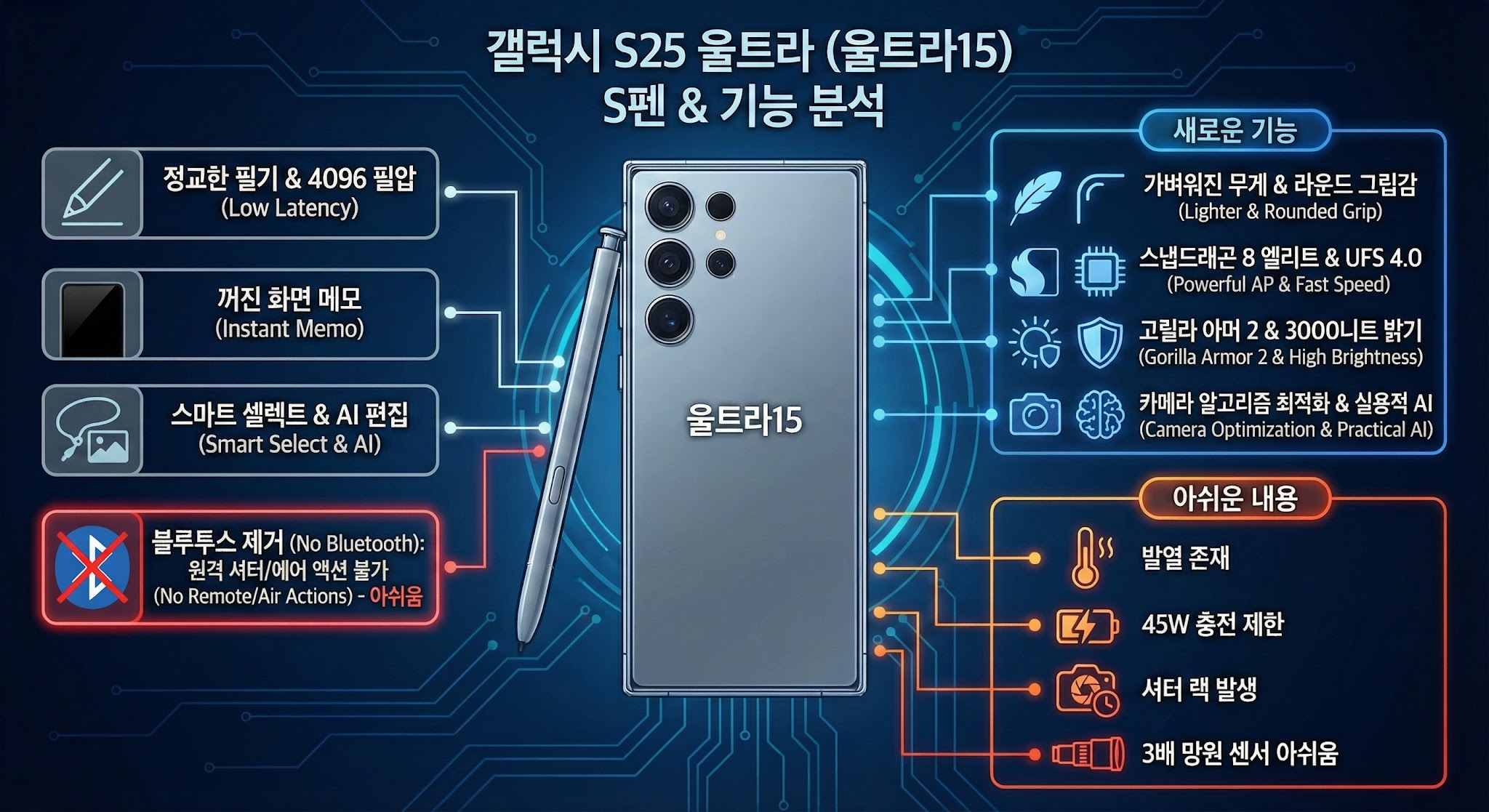 갤럭시 S25 울트라 S펜 블루투스 기능 제거 및 원격 셔터 미지원 안내 이미지