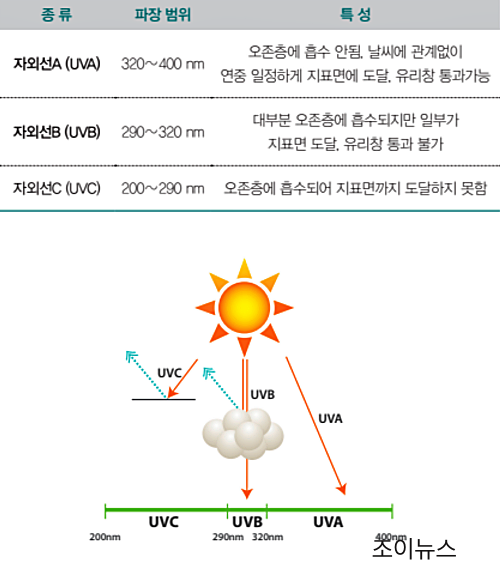 자외선 차단제, 제대로 알고 차단하자2