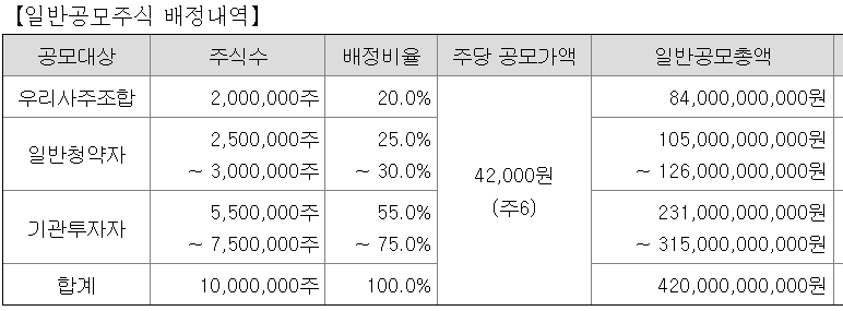 대한조선 공모주