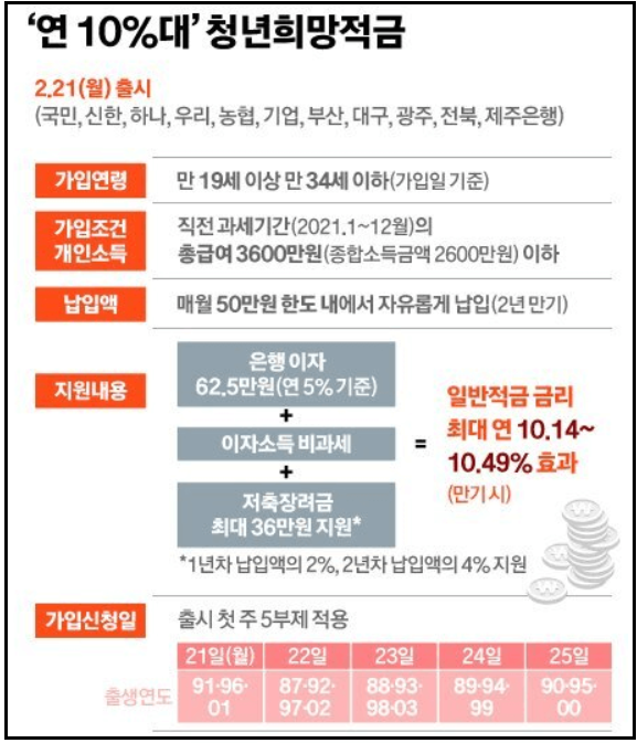 청년희망적금-신청방법