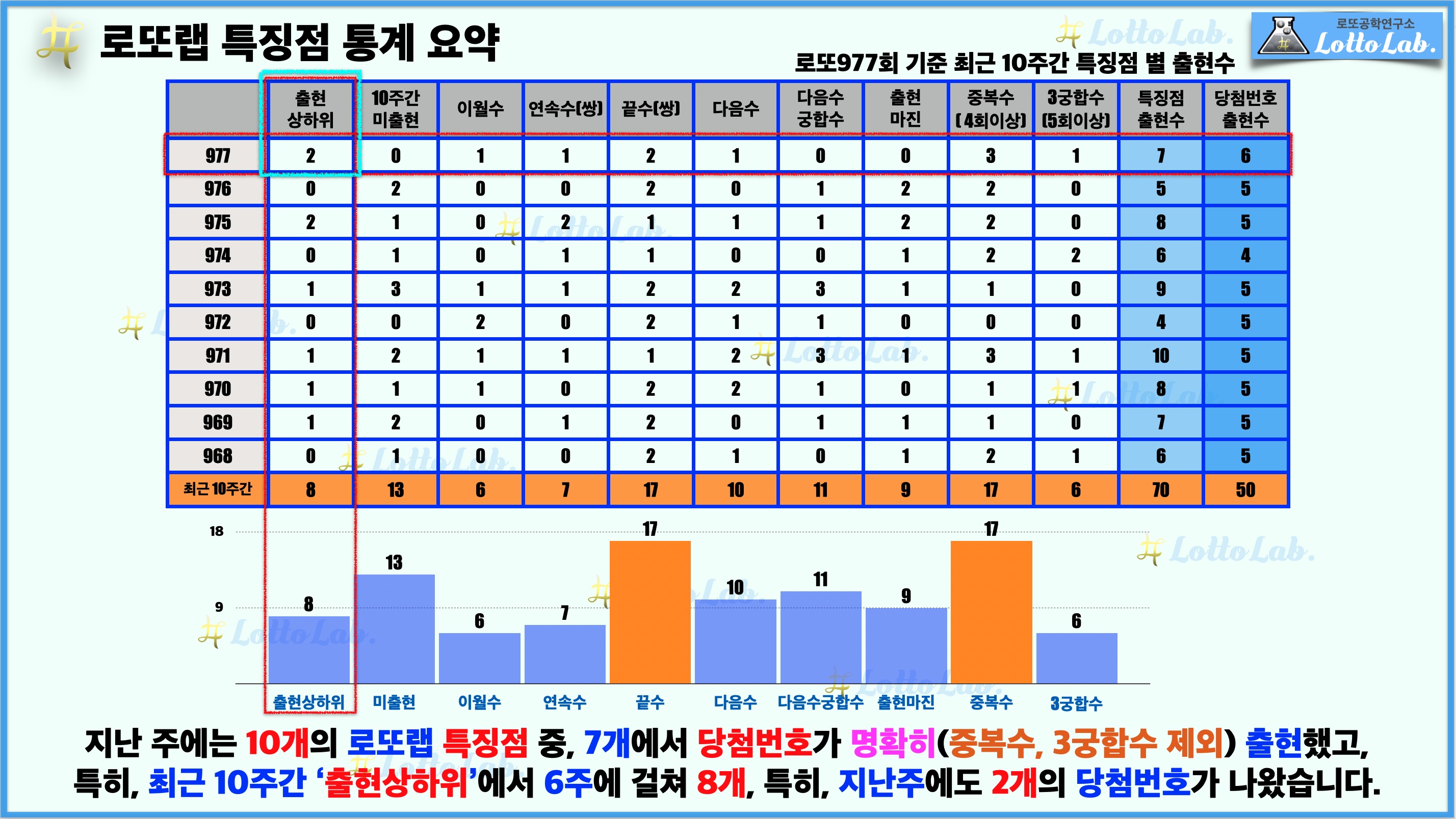 로또랩 로또978 로또예상 특징점 - 출현상하위